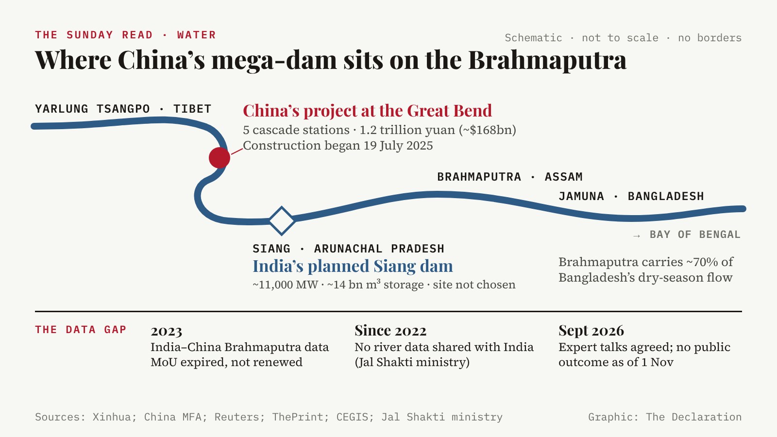 Schematic diagram, not to scale and without borders, of the Yarlung Tsangpo-Brahmaputra river flowing left to right from Tibet to the Bay of Bengal. A red dot at the Great Bend marks China's project: 5 cascade stations, 1.2 trillion yuan (about $168 billion), construction began 19 July 2025. A diamond on the Siang in Arunachal Pradesh marks India's planned Siang dam: about 11,000 MW, about 14 billion cubic metres of storage, site not chosen. Downstream, the river becomes the Brahmaputra in Assam and the Jamuna in Bangladesh, where it carries about 70% of the dry-season flow. A panel titled 'The data gap' notes: 2023, the India-China Brahmaputra data MoU expired and was not renewed; since 2022, no river data shared with India, according to the Jal Shakti ministry; September 2026, expert talks agreed, no public outcome as of 1 November.