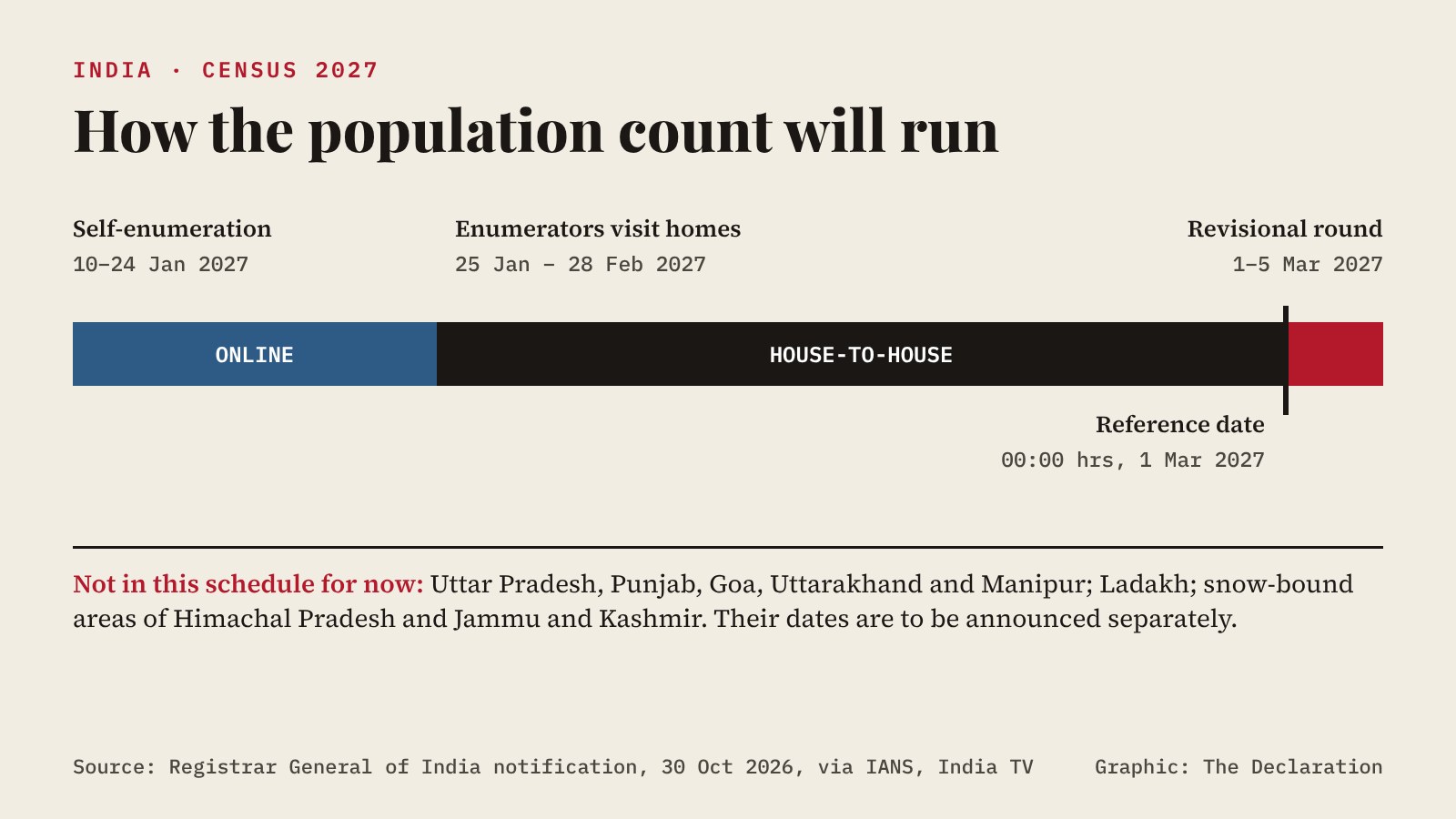 Timeline graphic of the Census 2027 population enumeration schedule for most states and union territories: online self-enumeration from 10 to 24 January 2027, house-to-house enumeration from 25 January to 28 February 2027, reference date 00:00 hours on 1 March 2027, and a revisional round from 1 to 5 March 2027. A note lists the areas left out of this schedule for now: Uttar Pradesh, Punjab, Goa, Uttarakhand, Manipur, Ladakh, and snow-bound areas of Himachal Pradesh and Jammu and Kashmir.