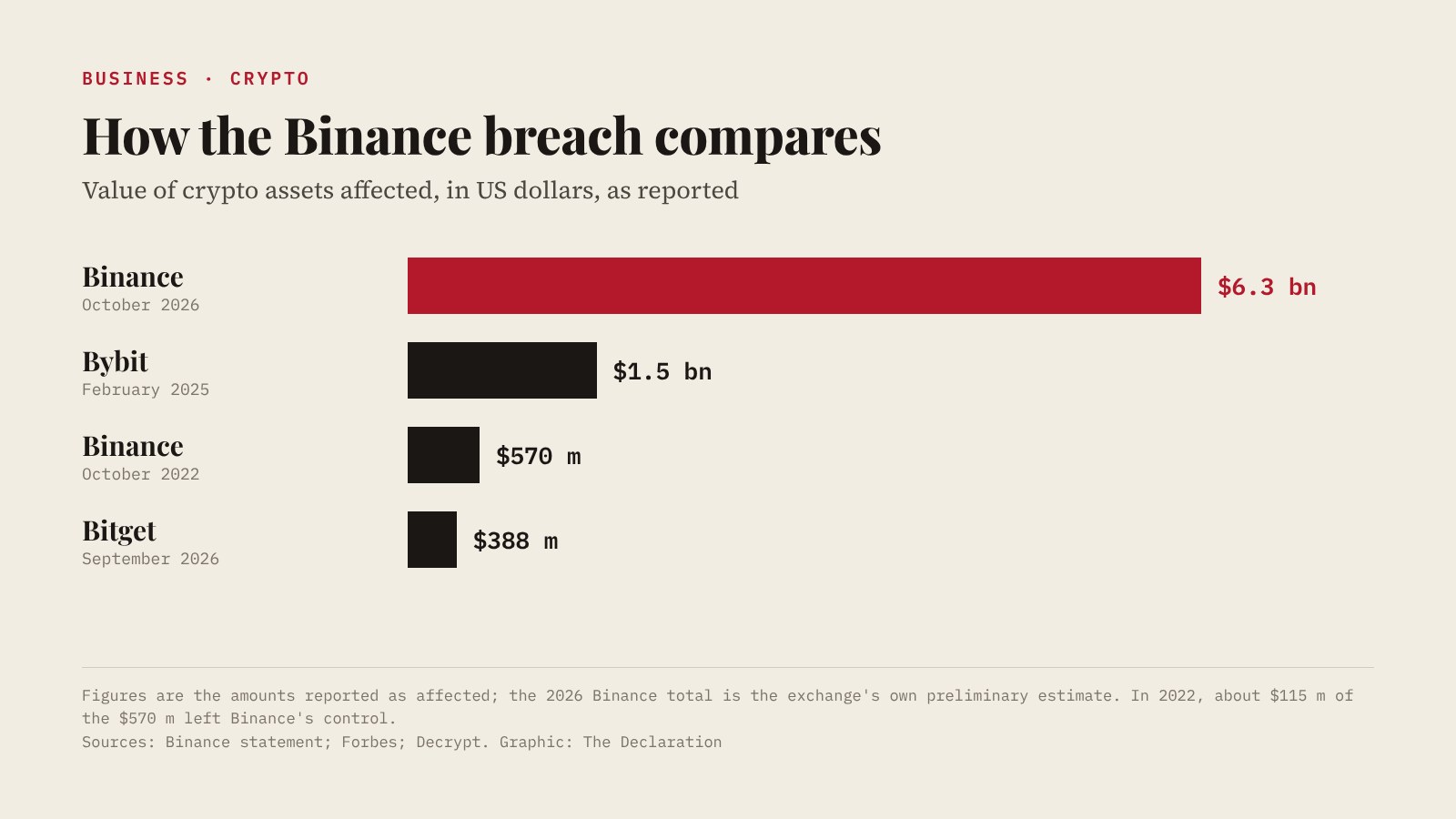 Bar chart: Binance October 2026, $6.3 billion affected; Bybit February 2025, $1.5 billion; Binance October 2022, $570 million; Bitget September 2026, $388 million