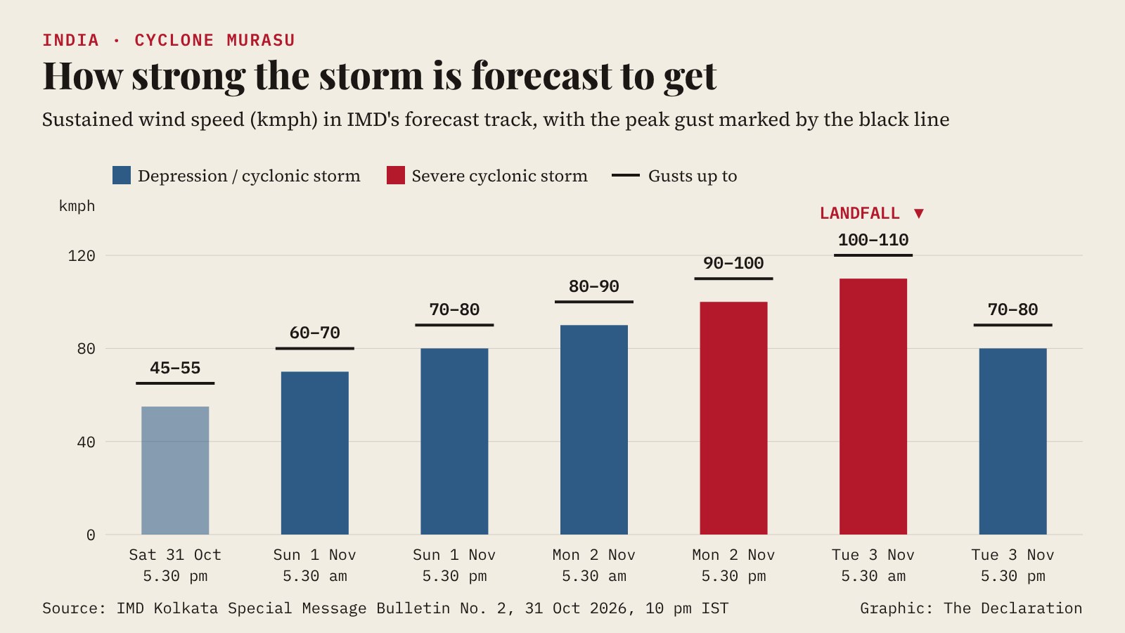 Bar chart of the IMD forecast for sustained wind speed in kmph, with peak gusts. Saturday 31 October 5.30 pm: 45-55, gusting 65 (depression). Sunday 1 November 5.30 am: 60-70, gusting 80; 5.30 pm: 70-80, gusting 90 (cyclonic storm). Monday 2 November 5.30 am: 80-90, gusting 100 (cyclonic storm); 5.30 pm: 90-100, gusting 110 (severe cyclonic storm). Tuesday 3 November 5.30 am, around landfall between Nellore and Narsapur: 100-110, gusting 120 (severe cyclonic storm). Tuesday 5.30 pm, over land: 70-80, gusting 90.