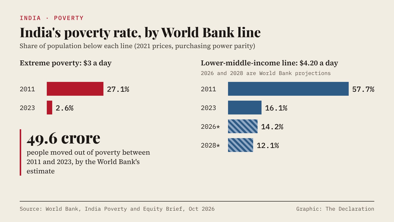 Bar chart comparing India's poverty rates in 2011 and 2023 from the World Bank's October 2026 brief. At the $3-a-day extreme poverty line, the rate fell from 27.1% to 2.6%. At the $4.20-a-day line, it fell from 57.7% to 16.1%, with projections of 14.2% in 2026 and 12.1% in 2028. A callout notes that about 49.6 crore people moved out of poverty between 2011 and 2023, by the World Bank's estimate.