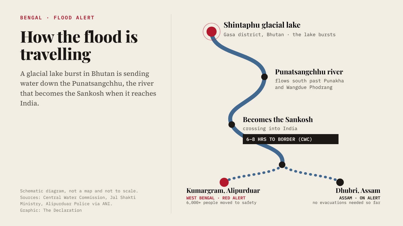 Diagram of the flood path from Shintaphu glacial lake in Bhutan down the Punatsangchhu and Sankosh rivers to Kumargram in Alipurduar and Dhubri in Assam