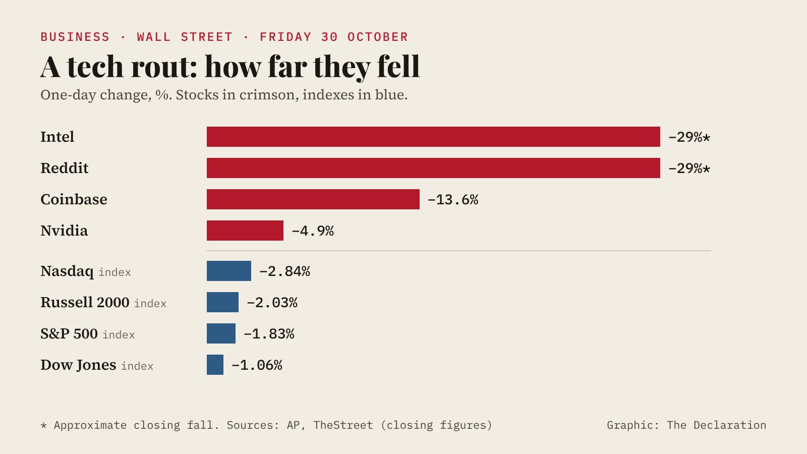 Bar chart of Friday 30 October 2026 losses on Wall Street: Intel down about 29%, Reddit down about 29%, Coinbase down 13.6%, Nvidia down 4.9%, Nasdaq Composite down 2.84%, Russell 2000 down 2.03%, S&P 500 down 1.83%, Dow Jones down 1.06%.